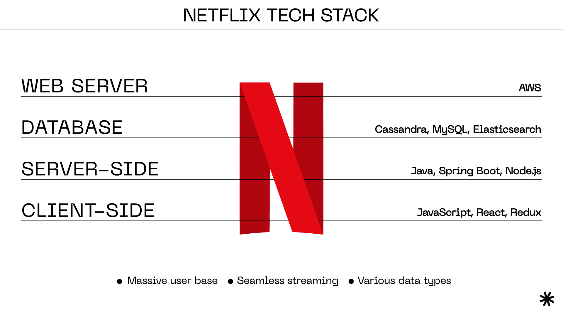 Couches de la stack technique de Netflix : client, serveur, base de données et hébergement.