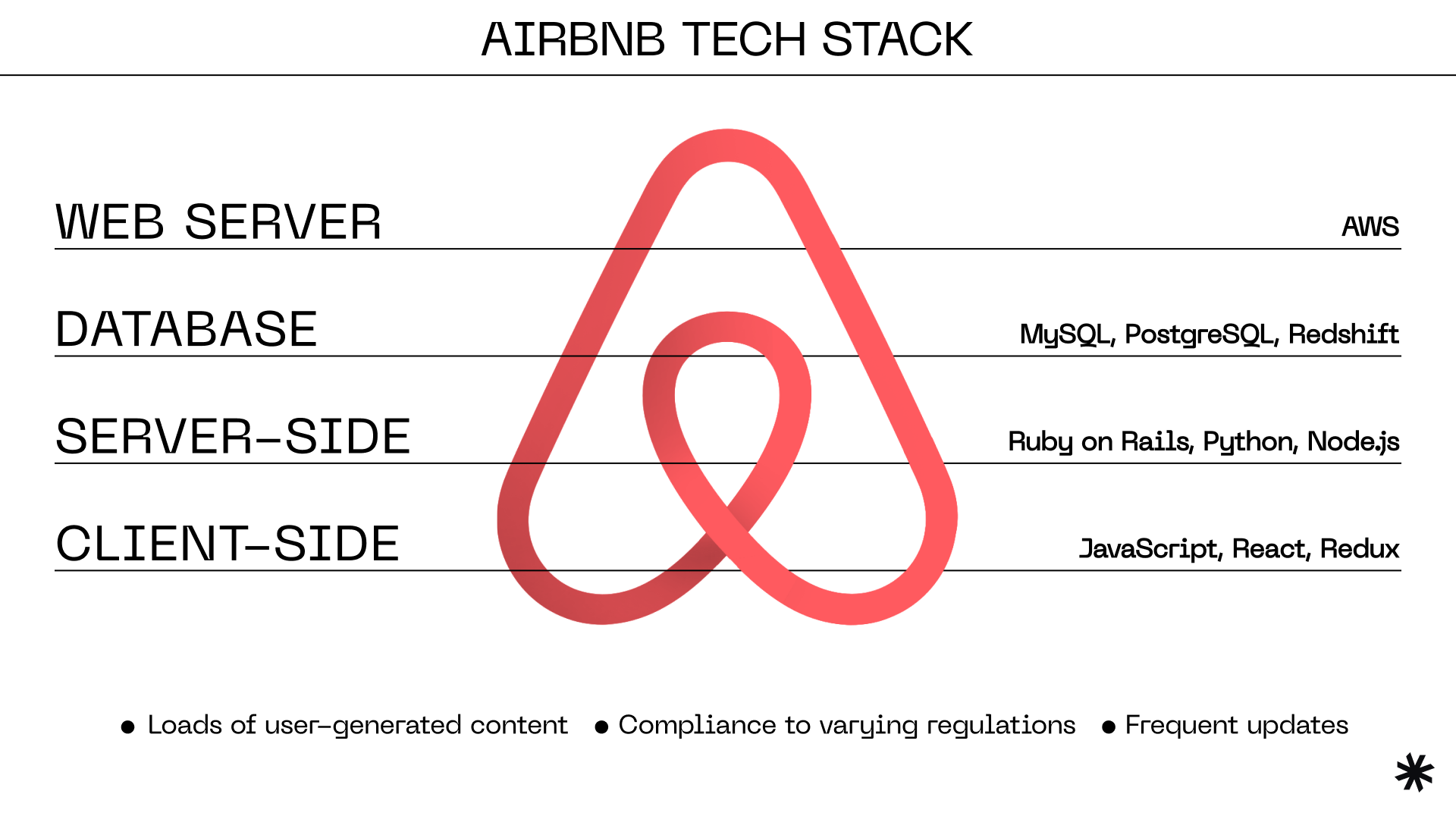 Couches de la stack technique d’Airbnb : client, serveur, base de données et hébergement.