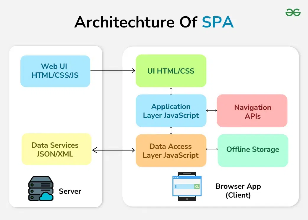 Architecture d’une SPA : le navigateur gère l’interface, la navigation et l’accès aux données du serveur.